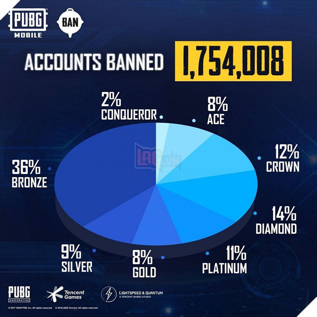 Hack PUBG Mobile: Hệ thống chống gian lận mới cấm 1.754.008 tài khoản trong tuần này 2