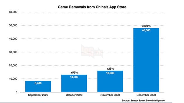 Photo of Hơn 48.000 tựa game bị gỡ bỏ khỏi App Store Trung Quốc chỉ trong vòng nửa năm