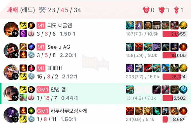 LMHT: Một tuyển thủ Hàn Quốc bị cộng đồng lên án vì phá game, feed liên tiếp 18 mạng trong rank 2