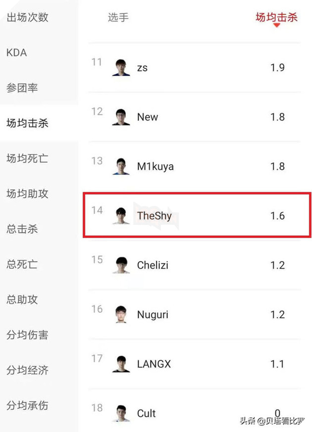 LMHT: Từng được mệnh danh là Quái vật Đường trên , TheShy hiện đang nằm trong top tuyển thủ Đường trên tệ nhất LPL 4