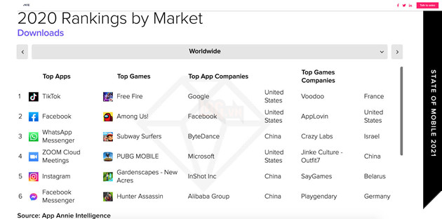 Dù là hiện tượng của làng game nhưng Among Us vẫn không phải là game có lượt tải nhiều nhất thế giới