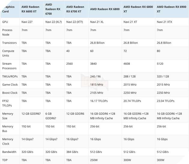 Danh sách ASRock đề xuất 12 GB VRAM cho Radeon RX 6600 XT & 6 GB VRAM cho GPU Radeon RX 6700 'RDNA 2' 4