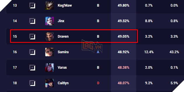 LMHT: Draven bất ngờ bị nerf ngầm mà không hề có bất kì thông báo nào từ Riot Games