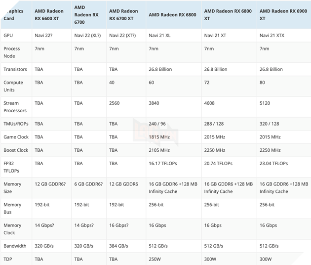 Card đồ họa AMD Radeon RX 6700 XT 12 GB 'RDNA 2' dự kiến sẽ ra mắt vào ngày 18 tháng 3 3