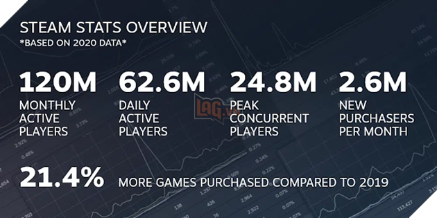 Steam vẫn là nền tảng phát triển mạnh mẽ nhất thế giới dù Epic Games liên tục cạnh tranh một cách gay gắt 2