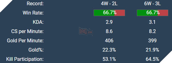 LMHT: Zeros không còn đứng ở vị thế là người chơi Đường trên số 1 của VCS nữa 3