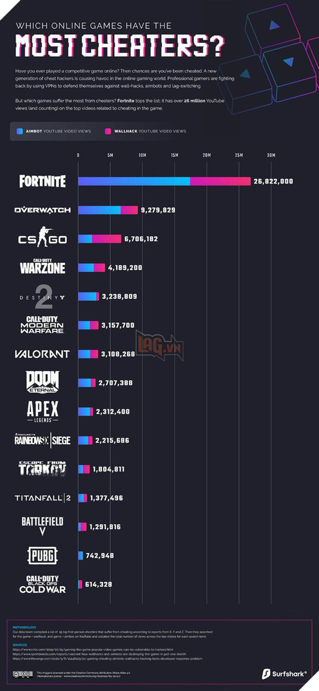 Điểm mặt những trò chơi bị hacker tấn công nhiều nhất, Fortnite chễm chệ ngôi vị đầu bảng 2