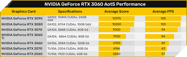 Rò rỉ điểm chuẩn hiệu suất khủng Nvidia GeForce RTX 3060 trước thềm ra mắt 4