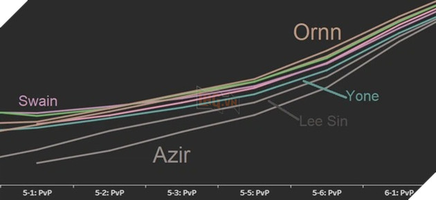 Đấu Trường Chân Lý: Ornn đang là quân cờ 5 tiền có tỷ lệ thắng cao nhất phiên bản 11.4 2