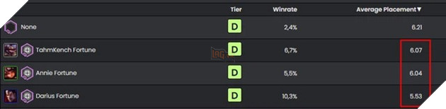 Đấu Trường Chân Lý: Điểm mặt những quân cờ Tinh Anh yếu nhất mà game thủ không nên mua 3