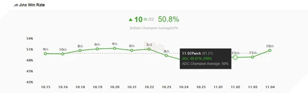 LMHT: Jinx bất ngờ vươn lên trở thành Xạ thủ mạnh hàng đầu phiên bản 11.4