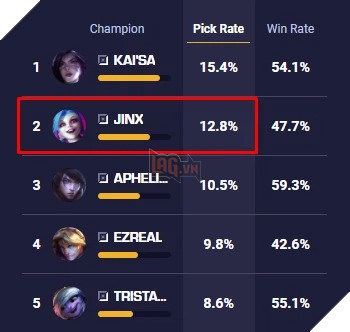 LMHT: Jinx bất ngờ vươn lên trở thành Xạ thủ mạnh hàng đầu phiên bản 11.4 3