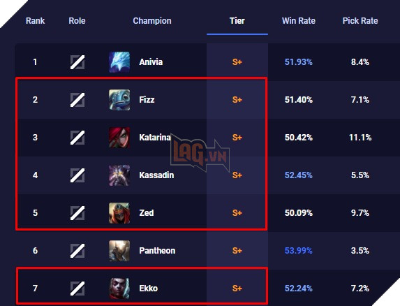 Sát thủ liên tục thống trị vị trí Đường giữa xuyên suốt meta của Liên Minh Huyền Thoại 2