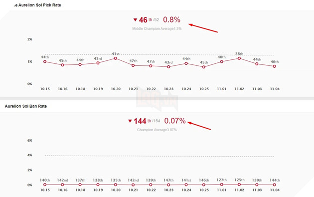 LMHT: Riot Games lên kế hoạch buff mạnh cho Aurelion Sol vì bị game thủ ghẻ lạnh tại bản 11.4