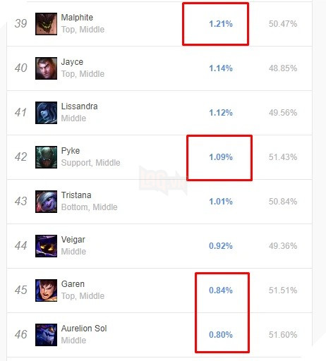 LMHT: Riot Games lên kế hoạch buff mạnh cho Aurelion Sol vì bị game thủ ghẻ lạnh tại bản 11.4 2