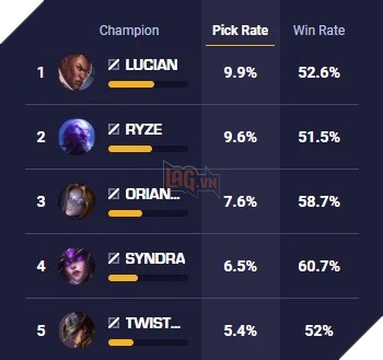 LMHT: Ryze đang trở nên vô cùng bá đạo tại phiên bản 11.4 sau đợt buff Băng Trượng Vĩnh Cửu 3