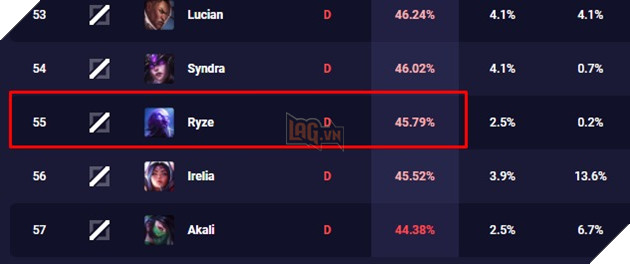 LMHT: Ryze đang trở nên vô cùng bá đạo tại phiên bản 11.4 sau đợt buff Băng Trượng Vĩnh Cửu