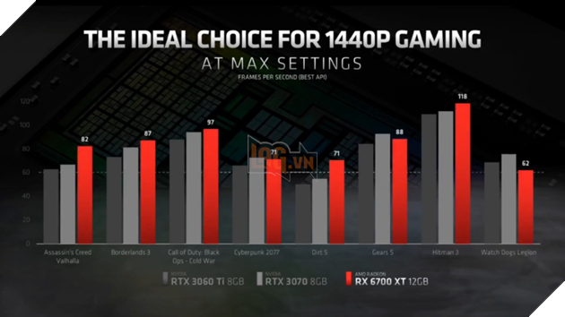 AMD trình làng Radeon RX 6700 XT 12 GB đối đầu trực tiếp GeForce RTX 3070 4