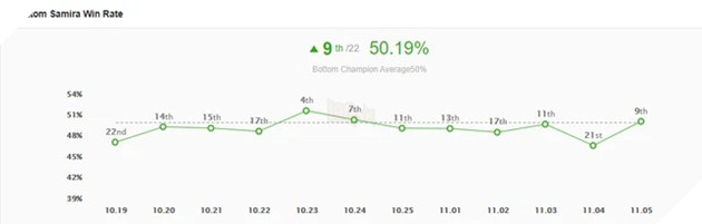 LMHT: Liệu Samira có thật sự là một vị tướng cân bằng tại phiên bản 11.5? 3