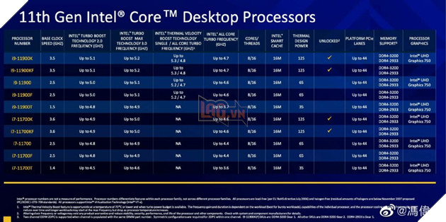Intel xác nhận đầy đủ thông số kỹ thuật của CPU PC dòng Rocket Lake thế hệ 11 4
