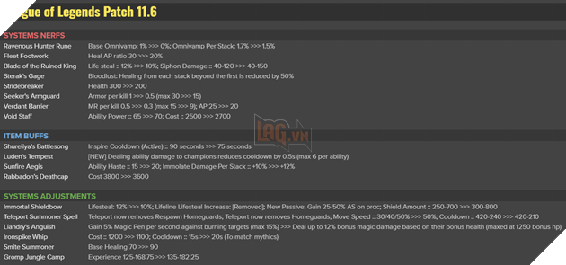 LMHT: Chi tiết bản cập nhật 11.6 - Nerf thẳng tay trang bị và tướng hồi máu mạnh theo meta 5