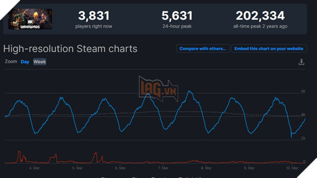 Dead Game Underlords mất hơn 97% lượng người chơi kể từ khi ra mắt