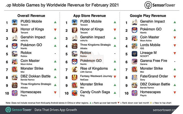 PUBG Mobile trở thành tựa game mobile có doanh thu cao nhất tháng 2/2021 2