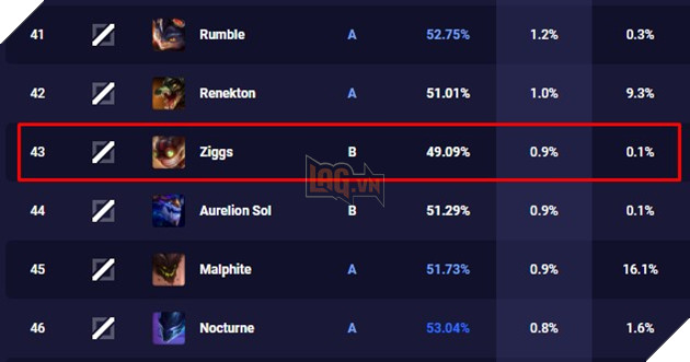 LMHT: Game thủ cho rằng Ziggs cần được thay đổi ngoại hình và nhắc đến một nhân vật trong Genshin Impact 2