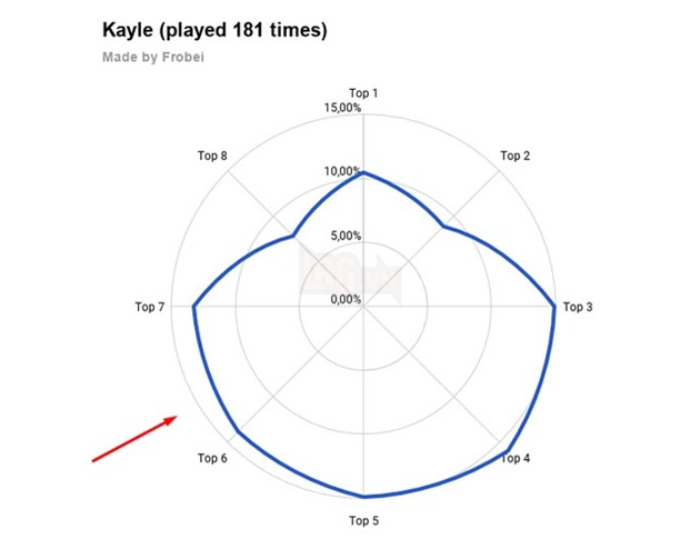 Đấu Trường Chân Lý: Kayle chính là cái bẫy cản bước người chơi đi đến top 4 2