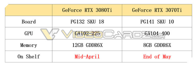 NVIDIA GeForce RTX 3080 Ti 12 GB, GeForce RTX 3070 Ti 8 GB được đồn sẽ ra mắt vào tháng 4 và tháng 5/2021 2