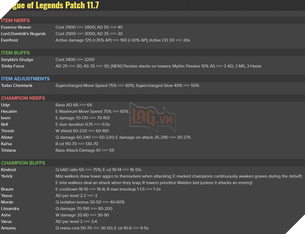LMHT: Chi tiết bản cập nhật 11.7 chính thức - Nerf nặng Tristana, Kai'sa và hàng loạt tướng Tank hot 2