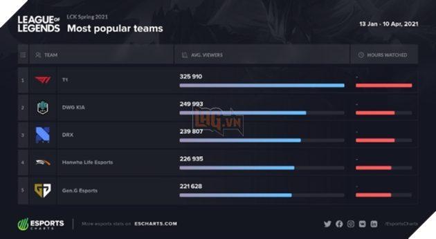 LMHT: Dù phong độ không ổn định nhưng Faker vẫn là gà đẻ trứng vàng của T1 3