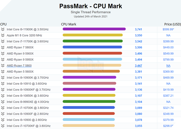 Benchmark: CPU Apple M1 ARM 8 lõi nhanh hơn chip lõi 8 nhanh nhất của Intel & AMD 2
