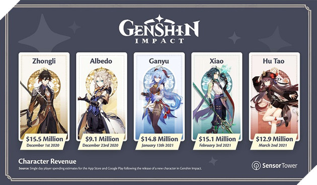 Genshin Impact phá kỉ lục game mobile cán mốc 1 tỉ USD nhanh nhất, hé lộ Top 5 nhân vật đắt giá nhất 3