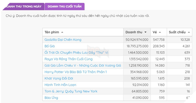 Chạm mốc doanh thu khủng, Godzilla vs. Kong soán ngôi Bố già