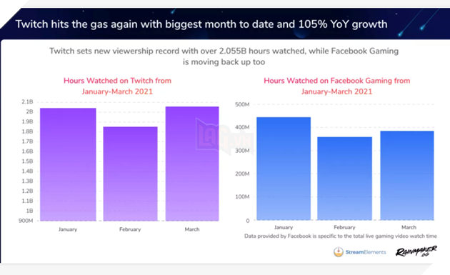 Những kênh vừa livestream vừa ngủ đã giúp Twitch đạt được lượt view kỷ lục  2