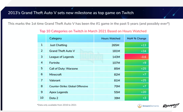Những kênh vừa livestream vừa ngủ đã giúp Twitch đạt được lượt view kỷ lục  3