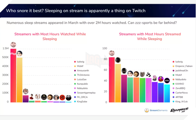 Những kênh vừa livestream vừa ngủ đã giúp Twitch đạt được lượt view kỷ lục  4