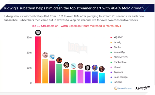 Những kênh vừa livestream vừa ngủ đã giúp Twitch đạt được lượt view kỷ lục  5