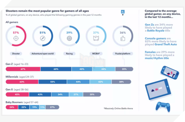 Lượng game thủ ở độ tuổi trên 55 tuổi đã tăng 32% kể từ năm 2018 2