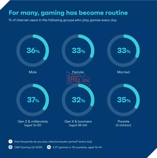 Lượng game thủ ở độ tuổi trên 55 tuổi đã tăng 32% kể từ năm 2018 3