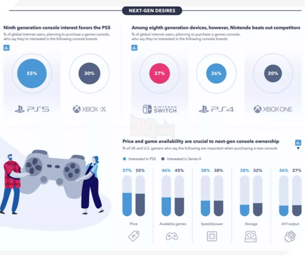 Lượng game thủ ở độ tuổi trên 55 tuổi đã tăng 32% kể từ năm 2018 4