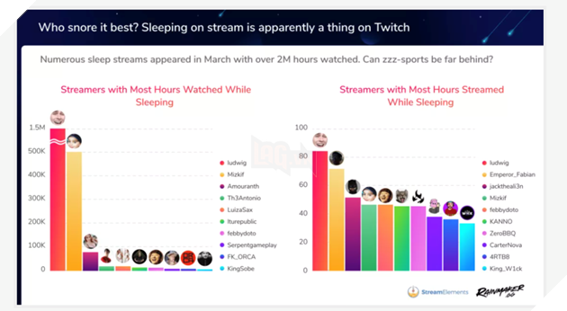Buổi stream 31 ngày không ngừng nghỉ của Ludwig Ahgren phá vỡ kỷ lục đăng ký trên Twitch 3