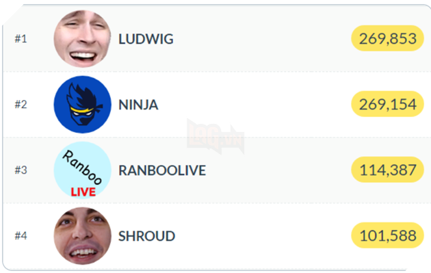 Buổi stream 31 ngày không ngừng nghỉ của Ludwig Ahgren phá vỡ kỷ lục đăng ký trên Twitch 2