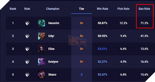 LMHT: Hecarim đang quá mạnh và Riot Games vẫn chưa có động thái nerf vị tướng này 3