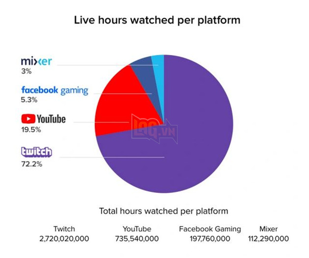 Twitch vẫn là ông hoàng trong ngành livestream trực tuyến, bỏ xa đối thủ trong năm 2021 2