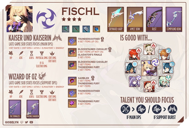 Genshin Impact: Cách chơi Fischl đầy đủ với hướng build Di Vật và trang bị mạnh nhất 5