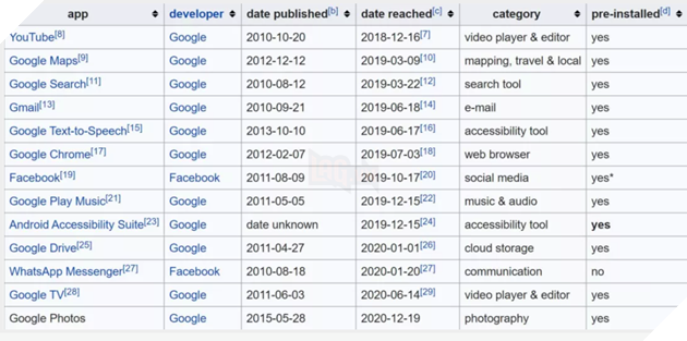 Facebook Messenger tự hào có hơn 5 tỷ lượt tải xuống, là ứng dụng thứ ba trong gia đình Google vượt qua cột mốc này 2
