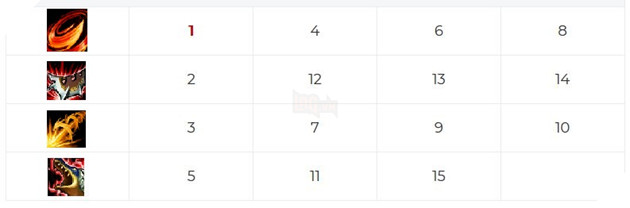 Liên Minh Tốc Chiến: Hướng dẫn Renekton Đường Baron - Bảng ngọc và cách lên đồ mạnh nhất 2