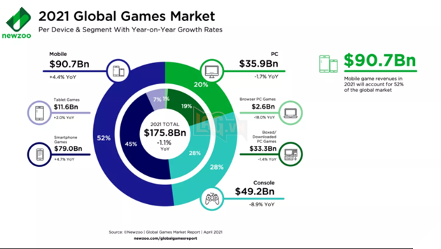 Ngành công nghiệp game trên toàn cầu lần dầu tiên suy giảm trong năm 2021 2